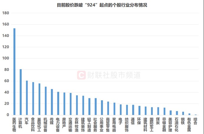 近千股跌破“924”起点！两大板块成“破位”聚集地 这些千亿市值权重在列