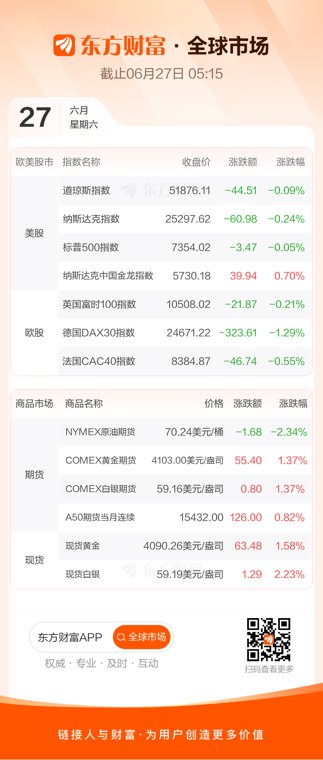 全球市场：美股三大指数微跌 存储概念全线重挫 国际油价跌超2%